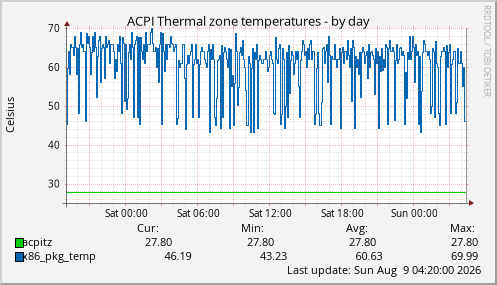ACPI Thermal zone temperatures