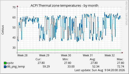 ACPI Thermal zone temperatures