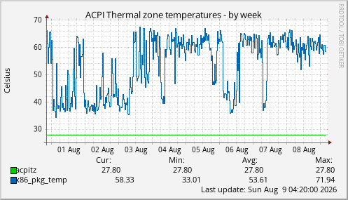 ACPI Thermal zone temperatures