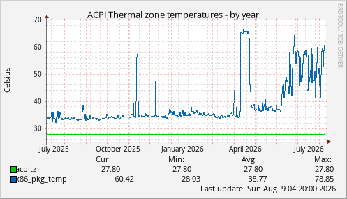 ACPI Thermal zone temperatures