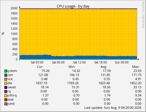 CPU usage