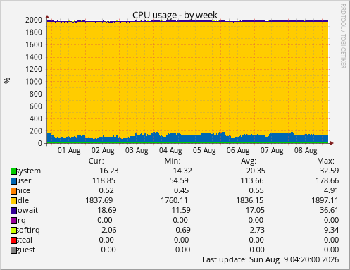 CPU usage