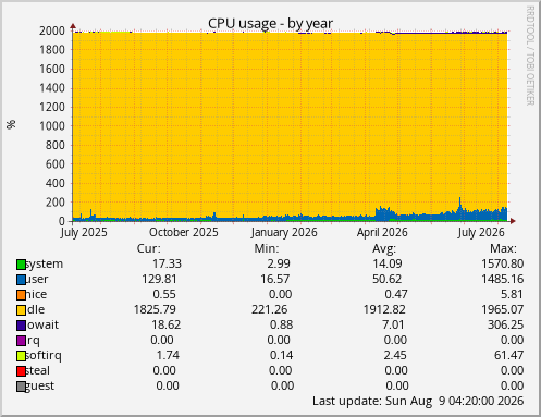 CPU usage