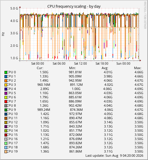 CPU frequency scaling