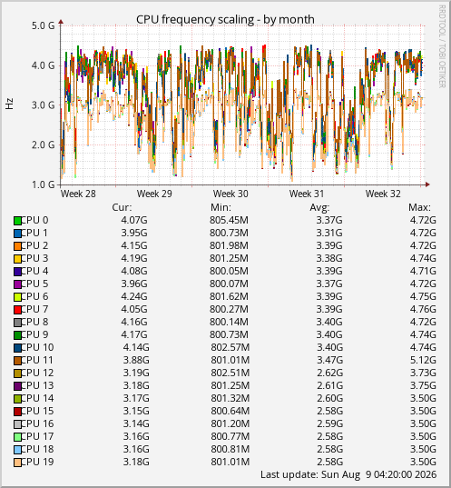 CPU frequency scaling