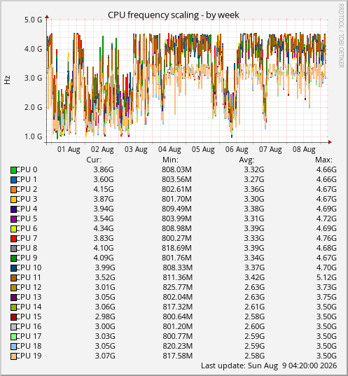 CPU frequency scaling