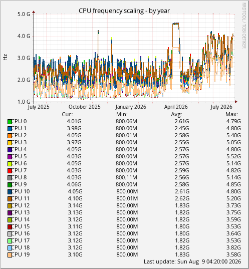 CPU frequency scaling