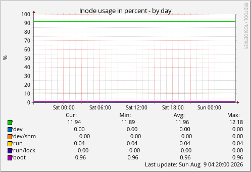 Inode usage in percent