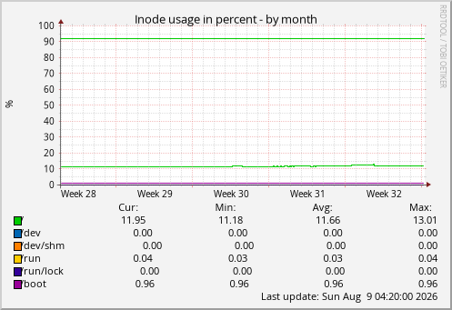 Inode usage in percent