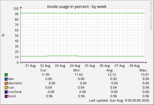Inode usage in percent