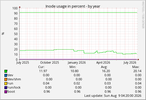 Inode usage in percent
