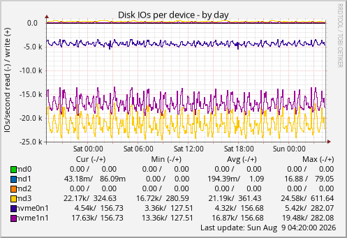Disk IOs per device