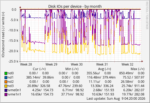 Disk IOs per device