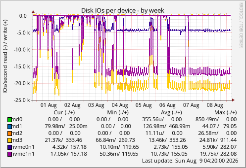 Disk IOs per device
