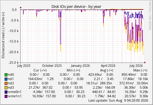 Disk IOs per device