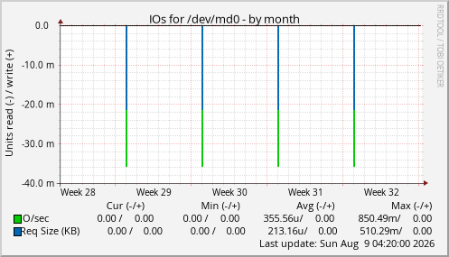IOs for /dev/md0