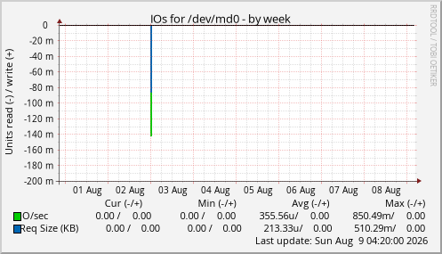 IOs for /dev/md0