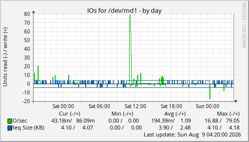 IOs for /dev/md1