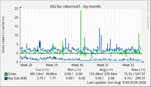 IOs for /dev/md1