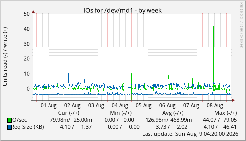IOs for /dev/md1