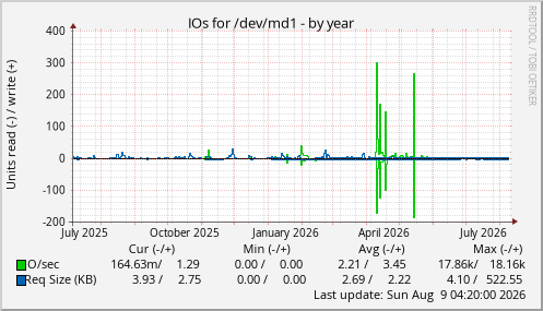 IOs for /dev/md1