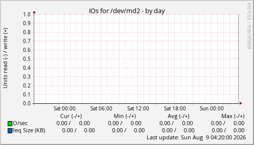 IOs for /dev/md2