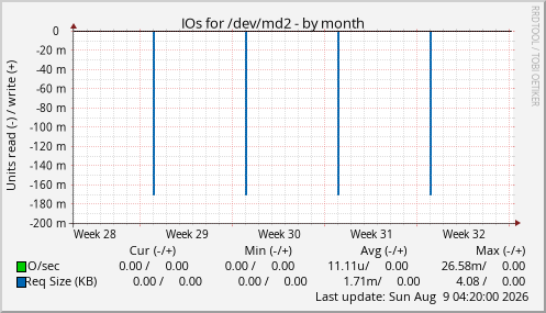 IOs for /dev/md2