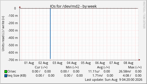 IOs for /dev/md2