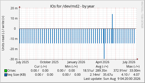 IOs for /dev/md2