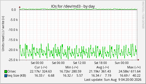 IOs for /dev/md3
