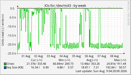 IOs for /dev/md3