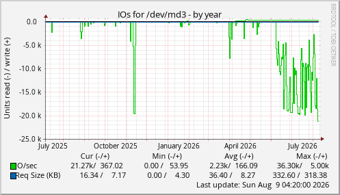 IOs for /dev/md3
