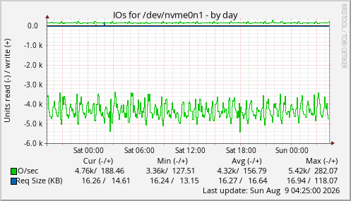 IOs for /dev/nvme0n1