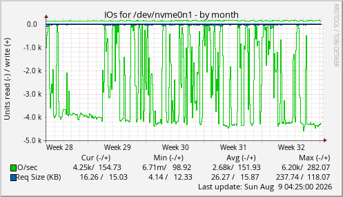 IOs for /dev/nvme0n1