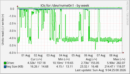 IOs for /dev/nvme0n1