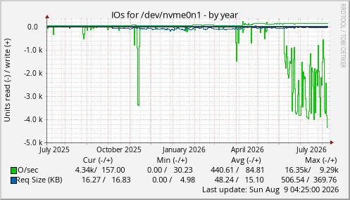 IOs for /dev/nvme0n1