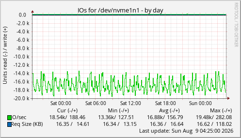 IOs for /dev/nvme1n1