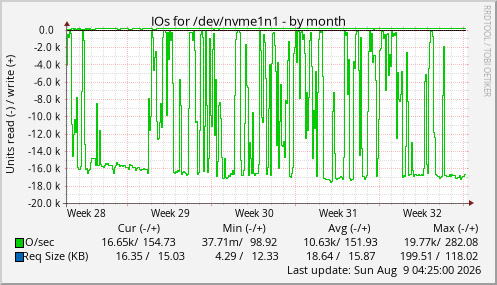 IOs for /dev/nvme1n1