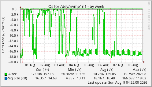 IOs for /dev/nvme1n1