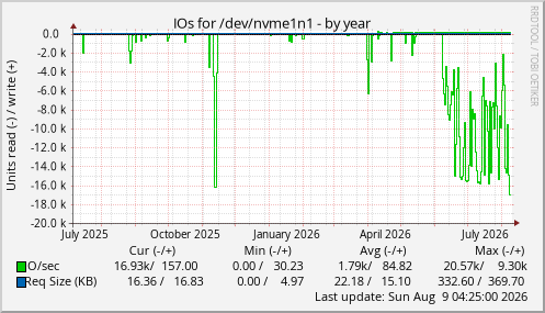 IOs for /dev/nvme1n1