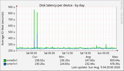 Disk latency per device