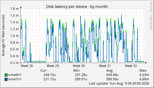Disk latency per device