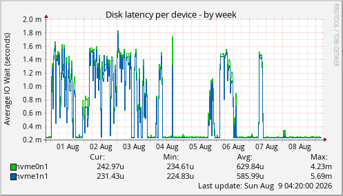Disk latency per device