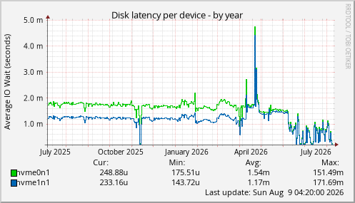 Disk latency per device