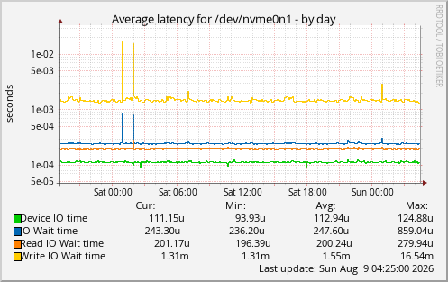 Average latency for /dev/nvme0n1