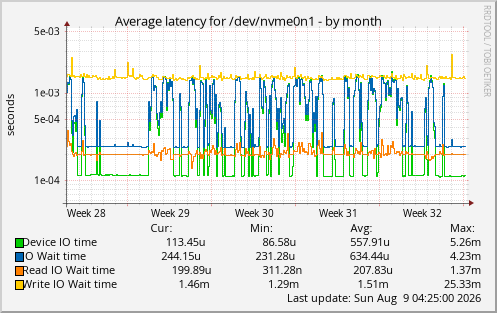 Average latency for /dev/nvme0n1
