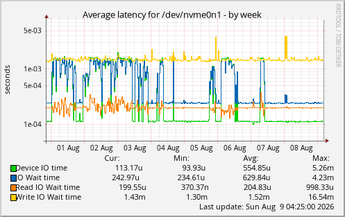 Average latency for /dev/nvme0n1
