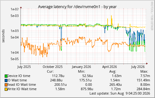 Average latency for /dev/nvme0n1