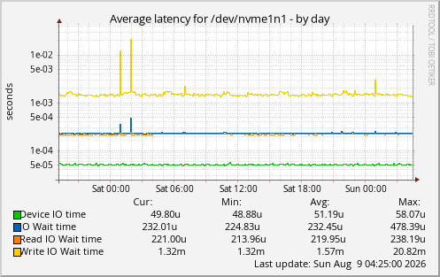 Average latency for /dev/nvme1n1