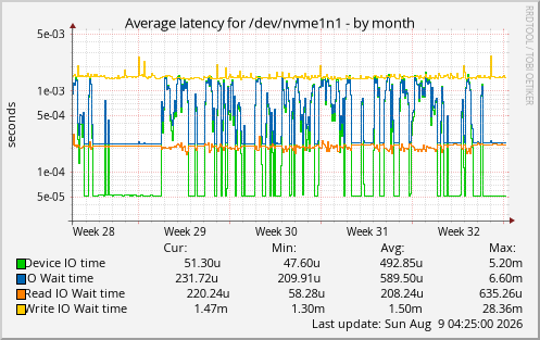 Average latency for /dev/nvme1n1